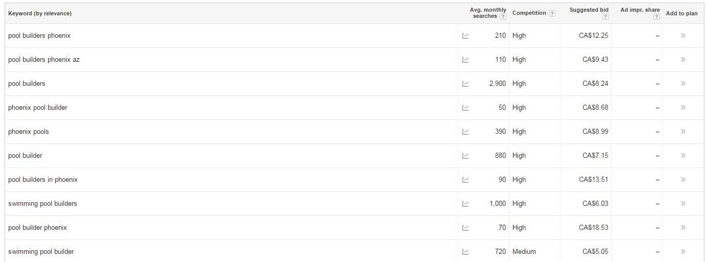 Keyword Planner results for pool builders phoenix with volumes and CPC bids