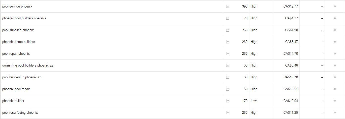 Filtered keyword list showing pool repair and pool resurfacing phoenix at 260 searches
